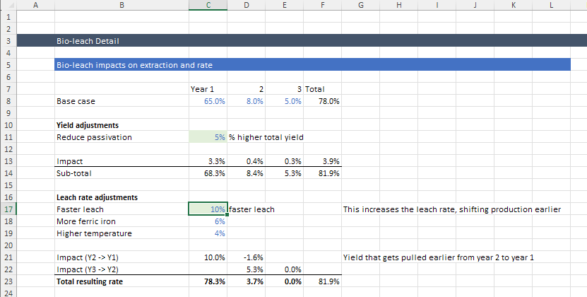 Leach Rate Impact