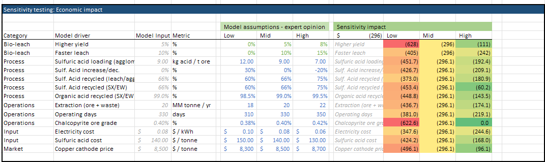 Sensitivity Table